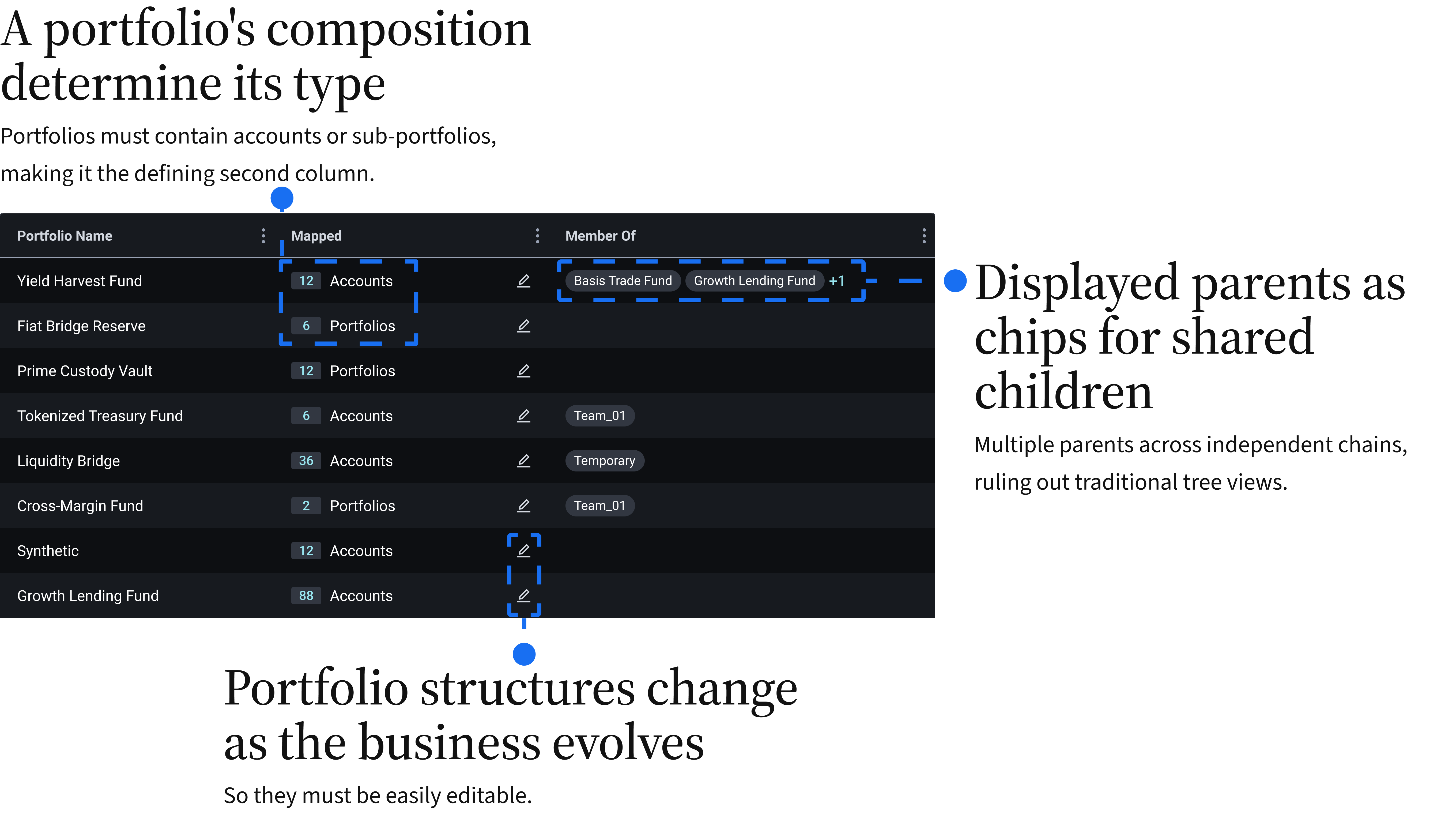 Screen 1 — portfolio table with Mapped and Member Of columns, annotated to show the portfolio's composition determining its type, parent portfolios displayed as chips for shared children, and portfolio structures kept easily editable as the business evolves