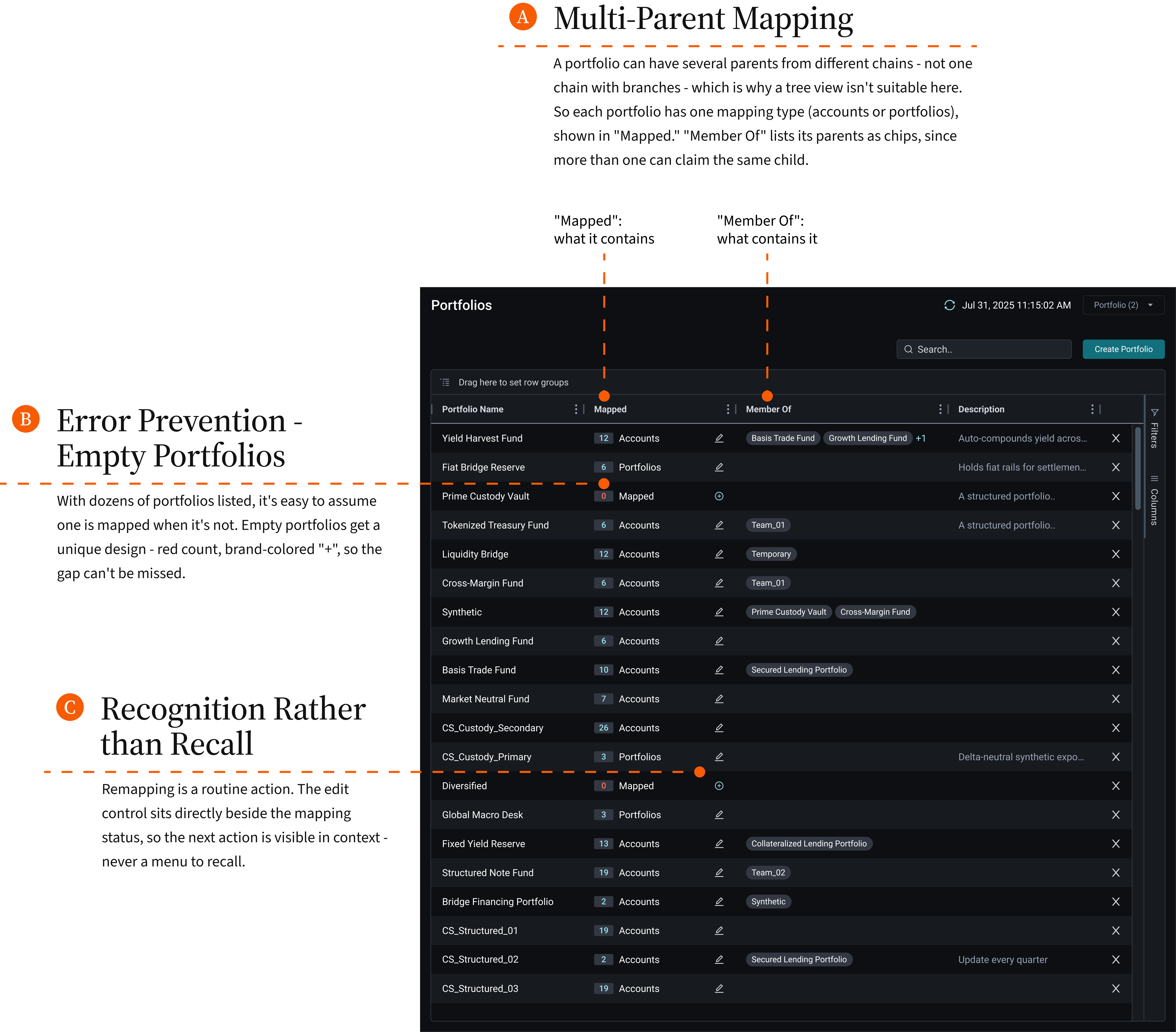 Screen 1 — portfolio table with Mapped and Member Of columns, annotated with Multi-Parent Mapping, Error Prevention for empty portfolios, and Recognition Rather than Recall