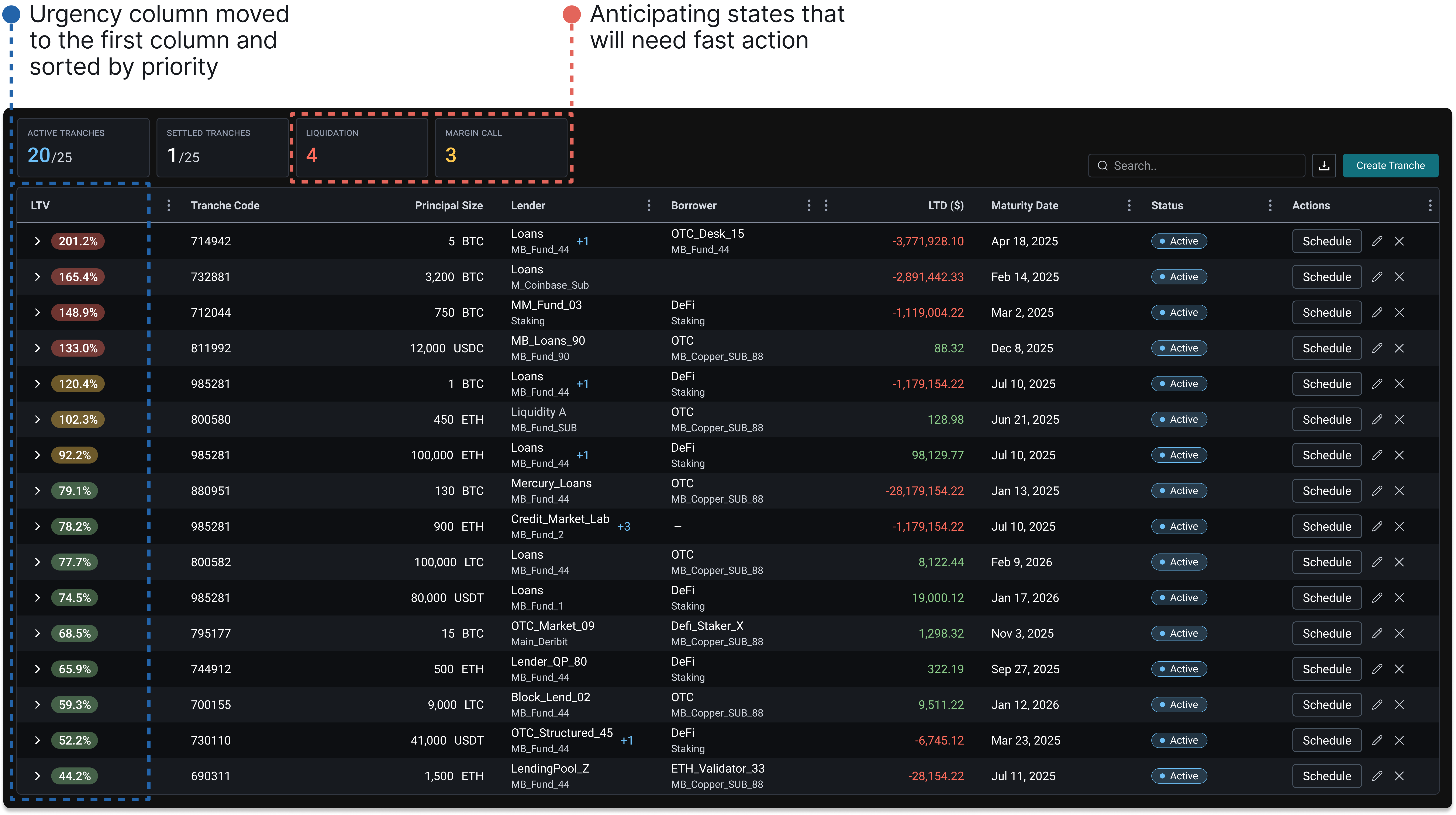 Tranches table annotated: urgency column moved first and sorted by priority, and tracking fast-action states