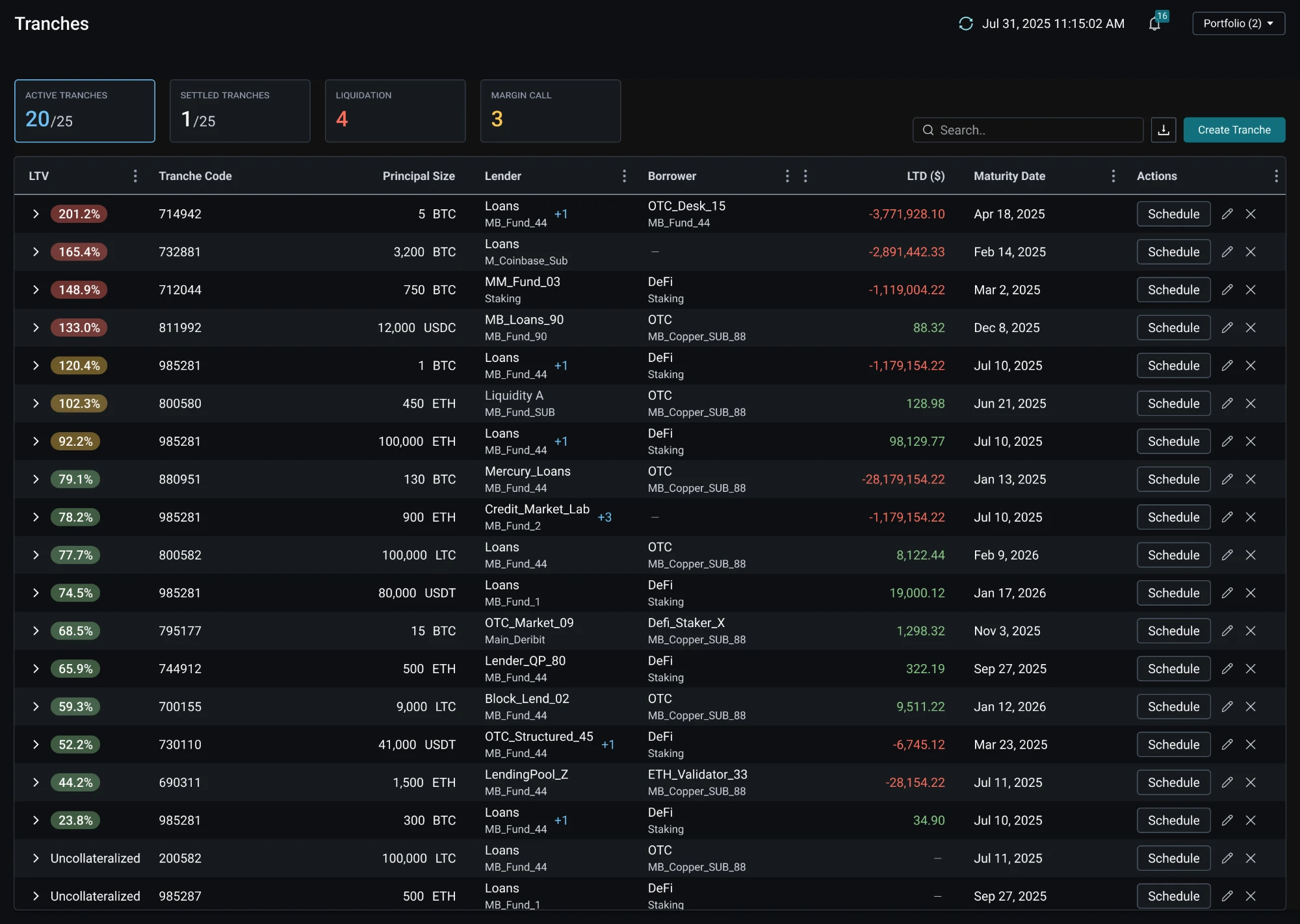 Tranches table with LTV as the first column, sorted by urgency