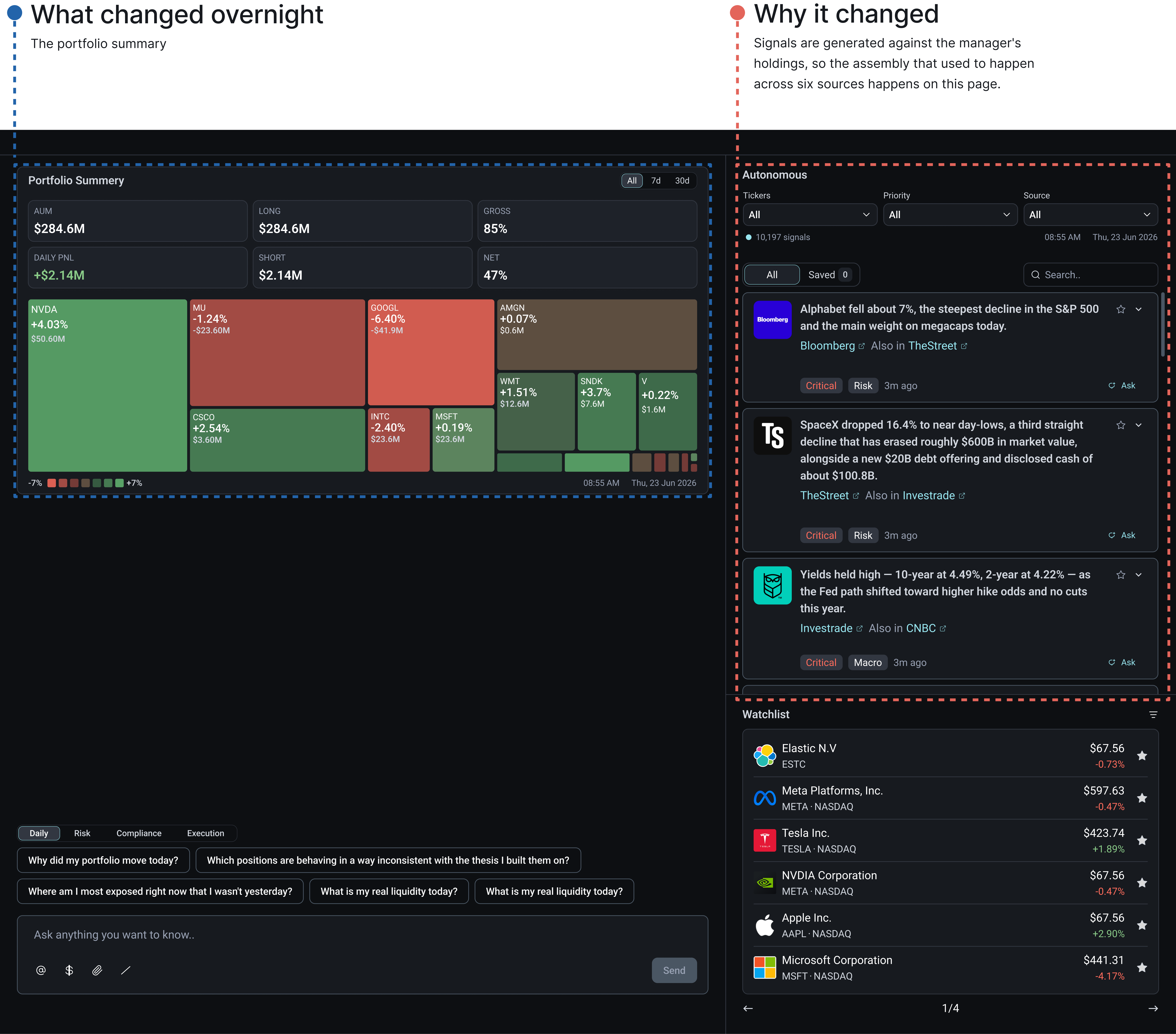 Home page annotated: what changed overnight (portfolio summary) and why it changed (Autonomous feed)