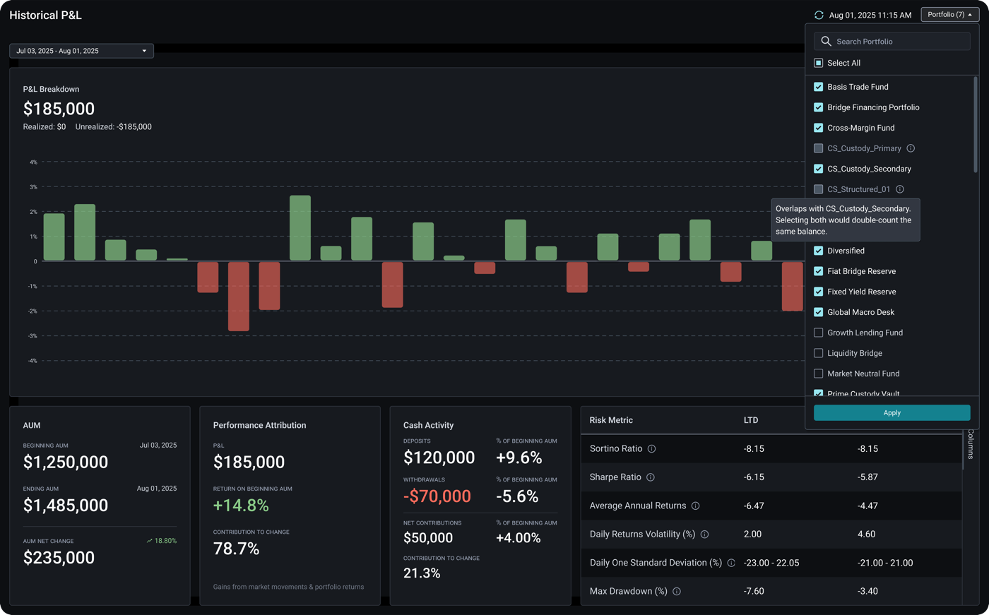 Historical P&L dashboard with portfolio filter and overlap warning